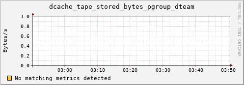 eel14.mgmt.grid.surfsara.nl dcache_tape_stored_bytes_pgroup_dteam