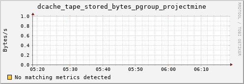 eel14.mgmt.grid.surfsara.nl dcache_tape_stored_bytes_pgroup_projectmine