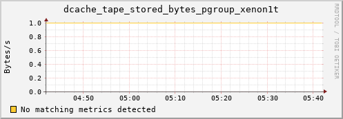 eel14.mgmt.grid.surfsara.nl dcache_tape_stored_bytes_pgroup_xenon1t
