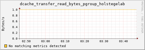 eel14.mgmt.grid.surfsara.nl dcache_transfer_read_bytes_pgroup_holstegelab