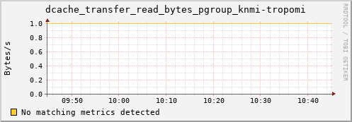 eel14.mgmt.grid.surfsara.nl dcache_transfer_read_bytes_pgroup_knmi-tropomi