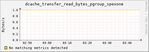 eel14.mgmt.grid.surfsara.nl dcache_transfer_read_bytes_pgroup_spexone