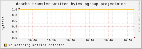 eel14.mgmt.grid.surfsara.nl dcache_transfer_written_bytes_pgroup_projectmine