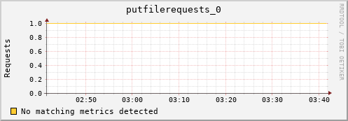 eel14.mgmt.grid.surfsara.nl putfilerequests_0