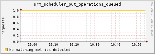 eel14.mgmt.grid.surfsara.nl srm_scheduler_put_operations_queued