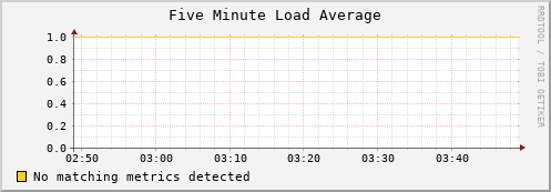 eel14.mgmt.grid.surfsara.nl load_five