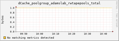 eel14.mgmt.grid.surfsara.nl dCache_poolgroup_adamslab_rwtapepools_total