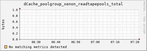 eel14.mgmt.grid.surfsara.nl dCache_poolgroup_xenon_readtapepools_total