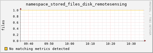 eel14.mgmt.grid.surfsara.nl namespace_stored_files_disk_remotesensing