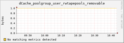 eel14.mgmt.grid.surfsara.nl dCache_poolgroup_user_rwtapepools_removable