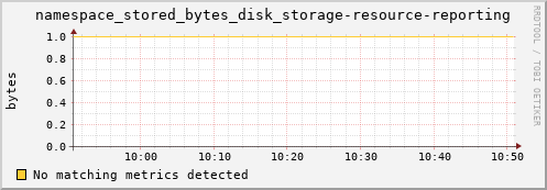 eel14.mgmt.grid.surfsara.nl namespace_stored_bytes_disk_storage-resource-reporting