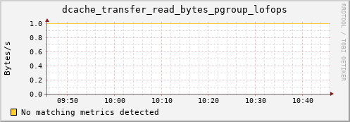 eel14.mgmt.grid.surfsara.nl dcache_transfer_read_bytes_pgroup_lofops