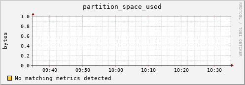 eel14.mgmt.grid.surfsara.nl partition_space_used