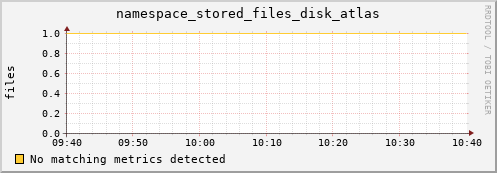 eel14.mgmt.grid.surfsara.nl namespace_stored_files_disk_atlas