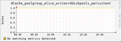 eel14.mgmt.grid.surfsara.nl dCache_poolgroup_alice_writexrddiskpools_persistent