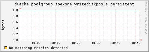 eel14.mgmt.grid.surfsara.nl dCache_poolgroup_spexone_writediskpools_persistent