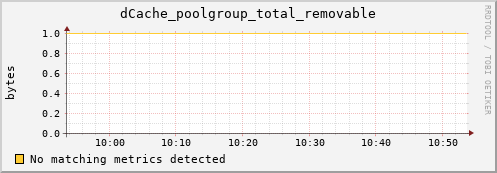 eel14.mgmt.grid.surfsara.nl dCache_poolgroup_total_removable