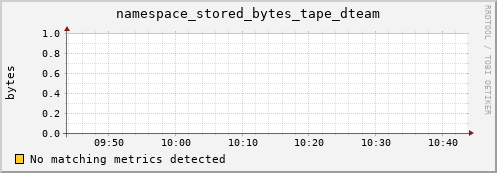 eel14.mgmt.grid.surfsara.nl namespace_stored_bytes_tape_dteam