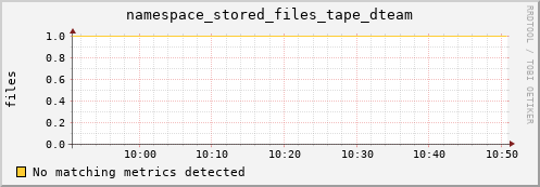 eel14.mgmt.grid.surfsara.nl namespace_stored_files_tape_dteam