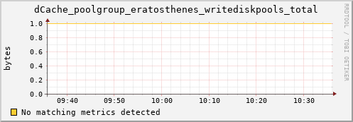 eel14.mgmt.grid.surfsara.nl dCache_poolgroup_eratosthenes_writediskpools_total