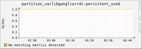 eel14.mgmt.grid.surfsara.nl partition_varlibgangliarrds-persistent_used