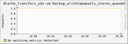 eel14.mgmt.grid.surfsara.nl dCache_transfers_ods-vm-backup_writetapepools_stores_queued