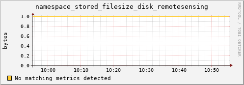 eel14.mgmt.grid.surfsara.nl namespace_stored_filesize_disk_remotesensing