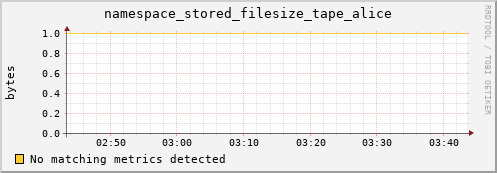 eel14.mgmt.grid.surfsara.nl namespace_stored_filesize_tape_alice