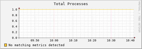 eel14.mgmt.grid.surfsara.nl proc_total