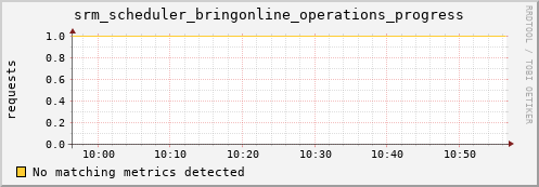 eel14.mgmt.grid.surfsara.nl srm_scheduler_bringonline_operations_progress