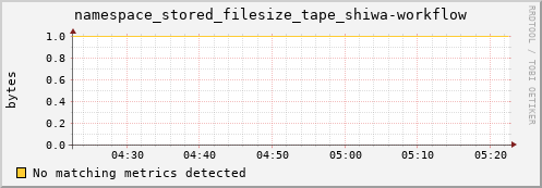 eel14.mgmt.grid.surfsara.nl namespace_stored_filesize_tape_shiwa-workflow