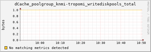 eel14.mgmt.grid.surfsara.nl dCache_poolgroup_knmi-tropomi_writediskpools_total