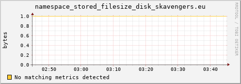 eel14.mgmt.grid.surfsara.nl namespace_stored_filesize_disk_skavengers.eu