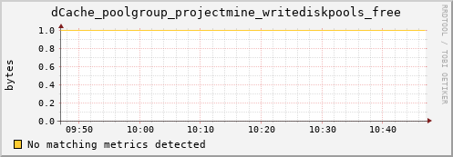 eel14.mgmt.grid.surfsara.nl dCache_poolgroup_projectmine_writediskpools_free