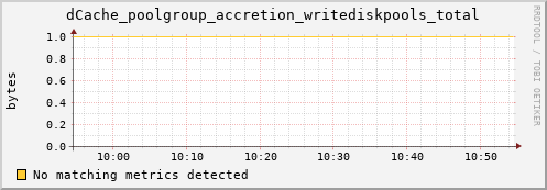 eel14.mgmt.grid.surfsara.nl dCache_poolgroup_accretion_writediskpools_total