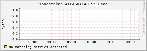 eel14.mgmt.grid.surfsara.nl spacetoken_ATLASDATADISK_used