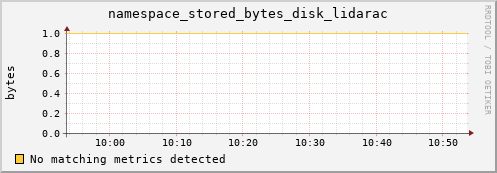 eel14.mgmt.grid.surfsara.nl namespace_stored_bytes_disk_lidarac