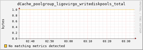 eel14.mgmt.grid.surfsara.nl dCache_poolgroup_ligovirgo_writediskpools_total