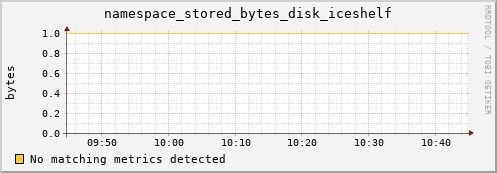 eel14.mgmt.grid.surfsara.nl namespace_stored_bytes_disk_iceshelf