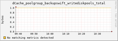 eel14.mgmt.grid.surfsara.nl dCache_poolgroup_backupswift_writediskpools_total