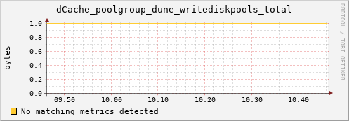 eel14.mgmt.grid.surfsara.nl dCache_poolgroup_dune_writediskpools_total