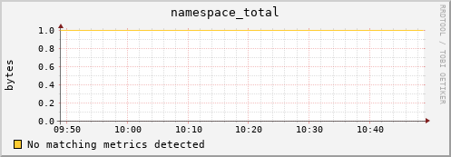 eel14.mgmt.grid.surfsara.nl namespace_total