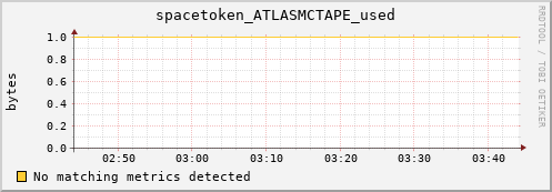 eel14.mgmt.grid.surfsara.nl spacetoken_ATLASMCTAPE_used