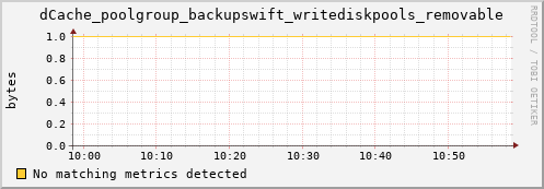 eel14.mgmt.grid.surfsara.nl dCache_poolgroup_backupswift_writediskpools_removable