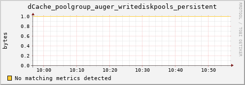 eel14.mgmt.grid.surfsara.nl dCache_poolgroup_auger_writediskpools_persistent