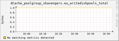 eel14.mgmt.grid.surfsara.nl dCache_poolgroup_skavengers.eu_writediskpools_total