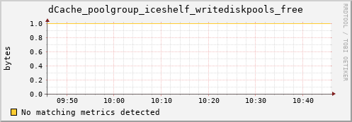 eel14.mgmt.grid.surfsara.nl dCache_poolgroup_iceshelf_writediskpools_free