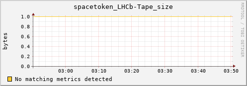 eel14.mgmt.grid.surfsara.nl spacetoken_LHCb-Tape_size