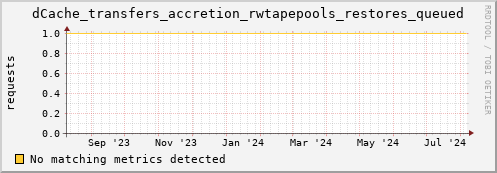 eel14.mgmt.grid.surfsara.nl dCache_transfers_accretion_rwtapepools_restores_queued