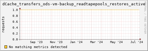 eel14.mgmt.grid.surfsara.nl dCache_transfers_ods-vm-backup_readtapepools_restores_active